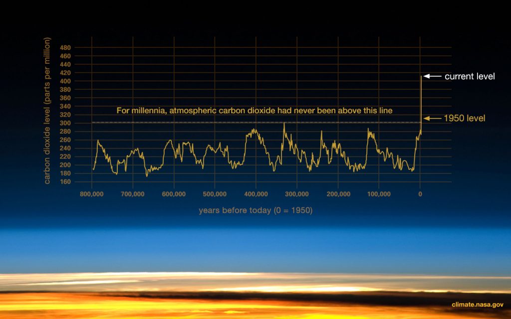 A graph, based on the comparison of atmospheric samples contained in ice cores